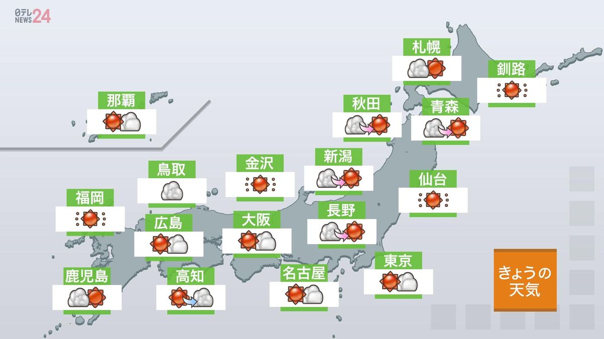 【天気】北海道は昼ごろにかけ所々で雨や雪　東北～九州、沖縄は晴れる所多く