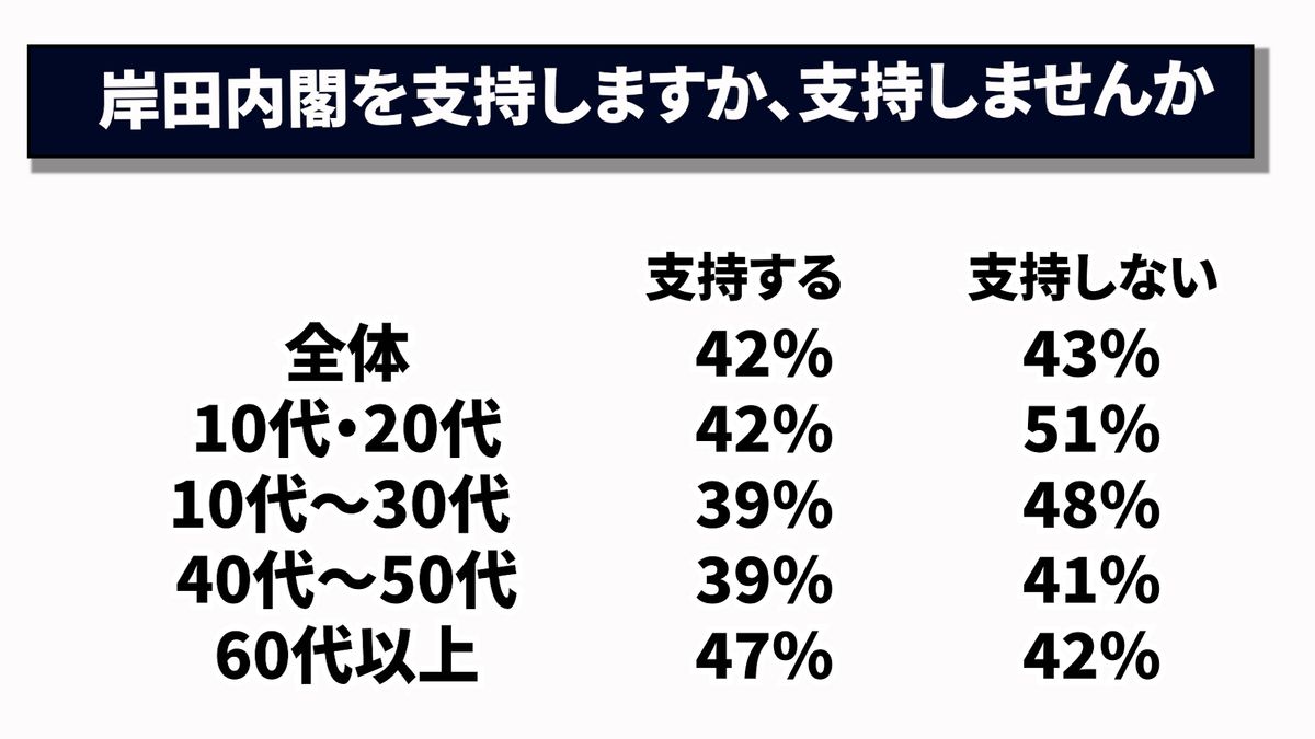 岸田内閣の支持率（年代別）
