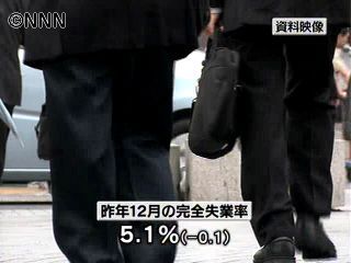 １２月の完全失業率５．１％　０．１Ｐ改善