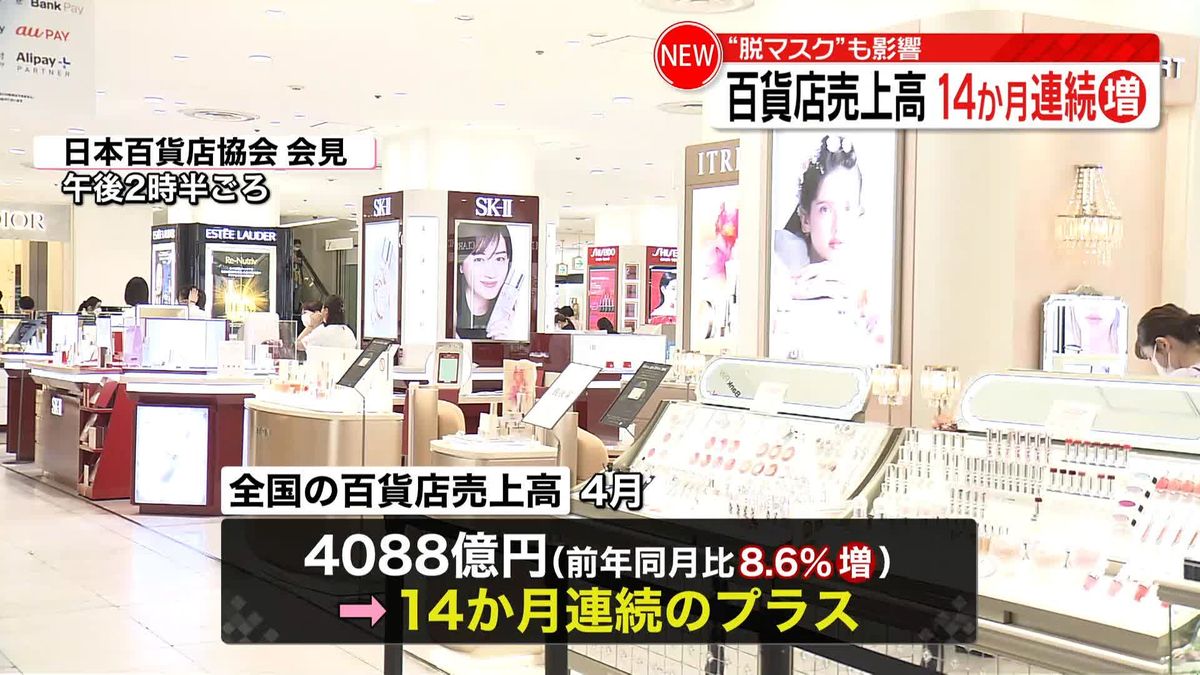 百貨店の売上高8.6％増で大幅改善　14か月連続のプラス　“マスク”緩和で化粧品販売など好調