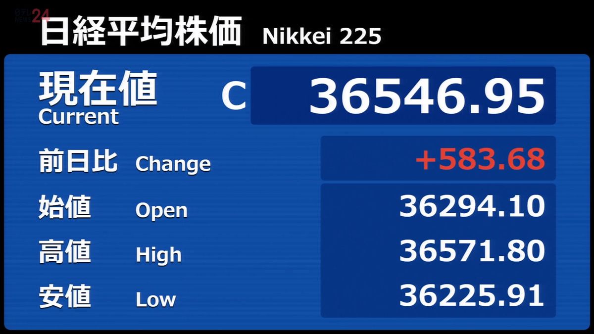 日経平均583円高　終値3万6546円