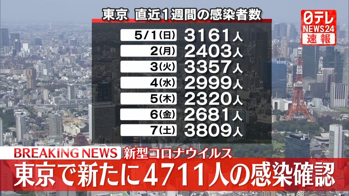 東京で新たに4711人の感染確認　新型コロナ