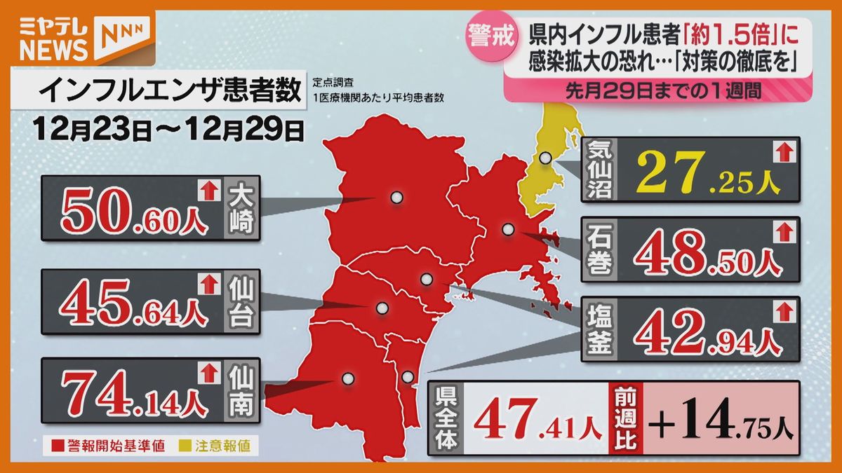 【特集】前週の「1.5倍」に…『インフルエンザ』感染広がる　クスリの供給は？専門医「治療薬には”複数の選択肢”がある」（宮城）