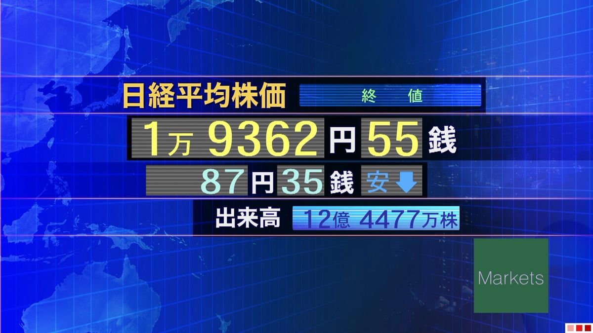 日経平均８７円安　終値１万９３６２円