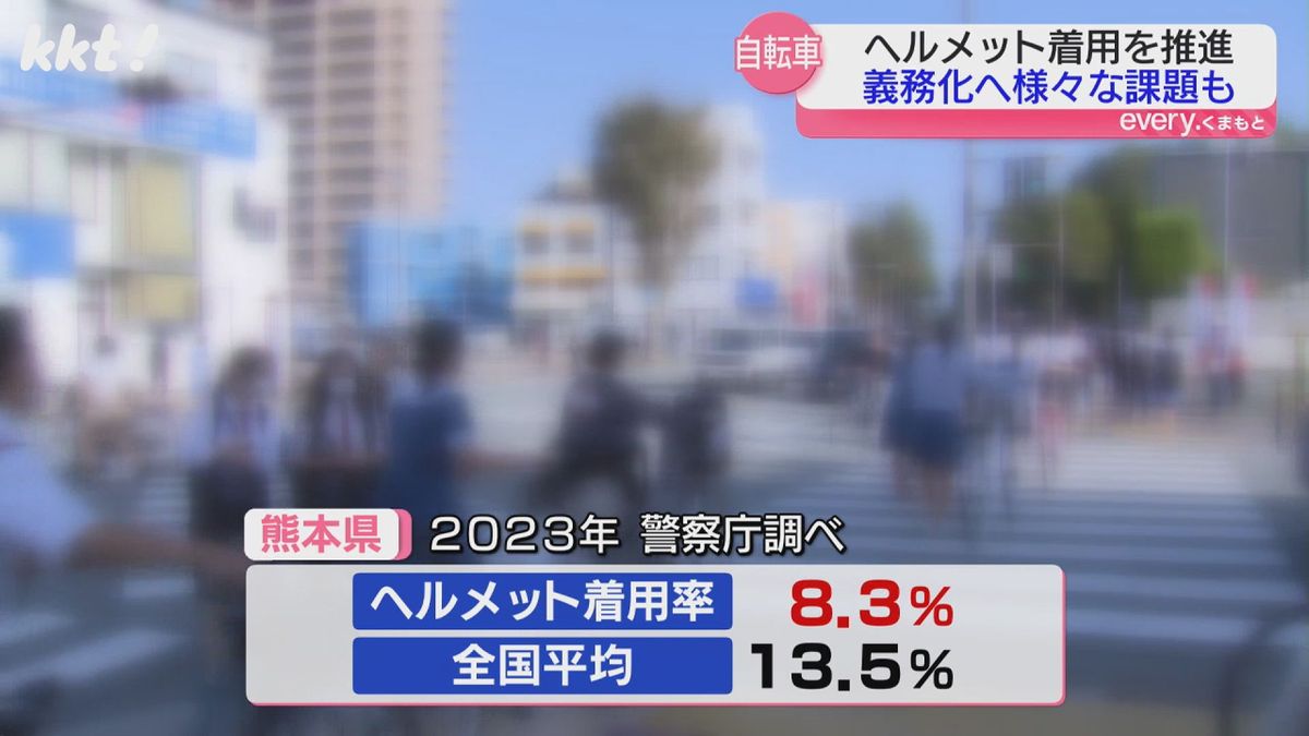 熊本県内のヘルメット着用率は8.3%