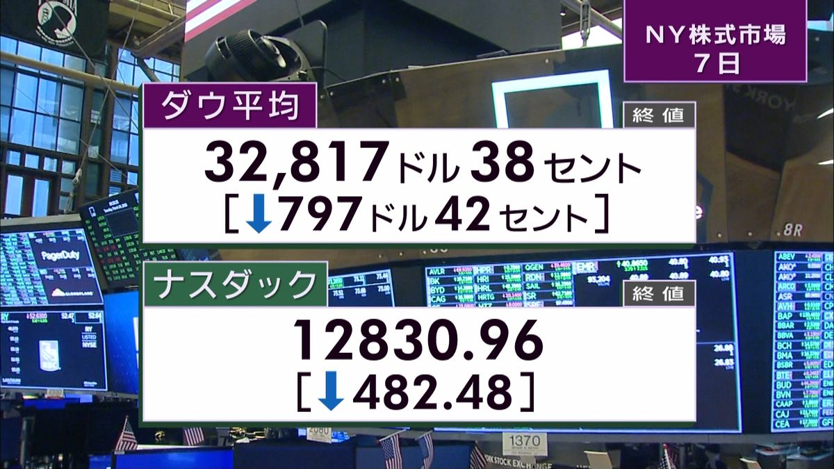 NY株797ドル安　終値3万2817ドル