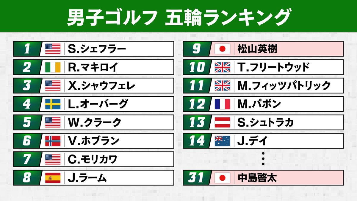 【男子ゴルフ】松山英樹＆中島啓太がパリ五輪出場権を獲得　五輪ランキングが確定