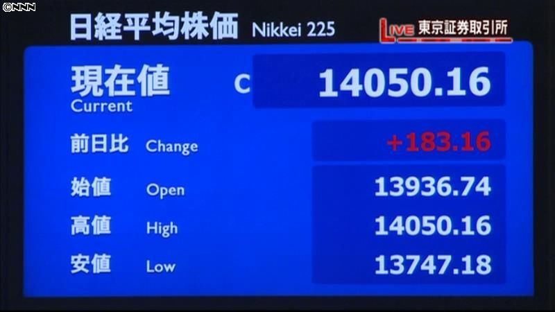 日経平均終値、１週間ぶり１万４千円台回復