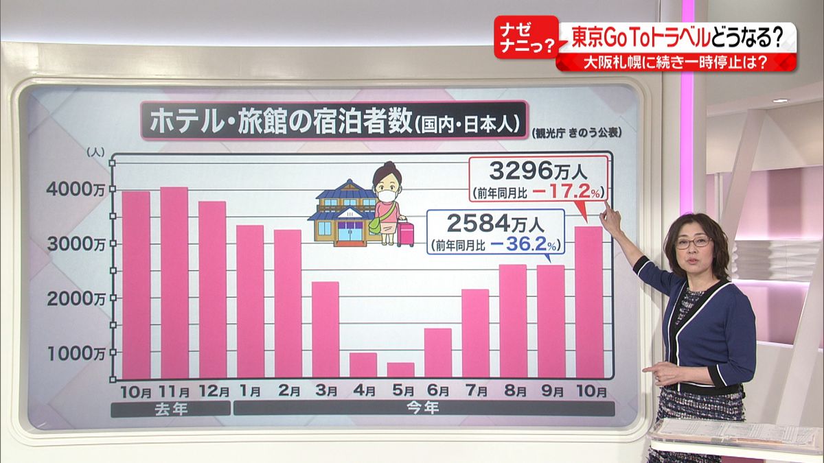 東京ＧｏＴｏトラベル　一時停止どうする？