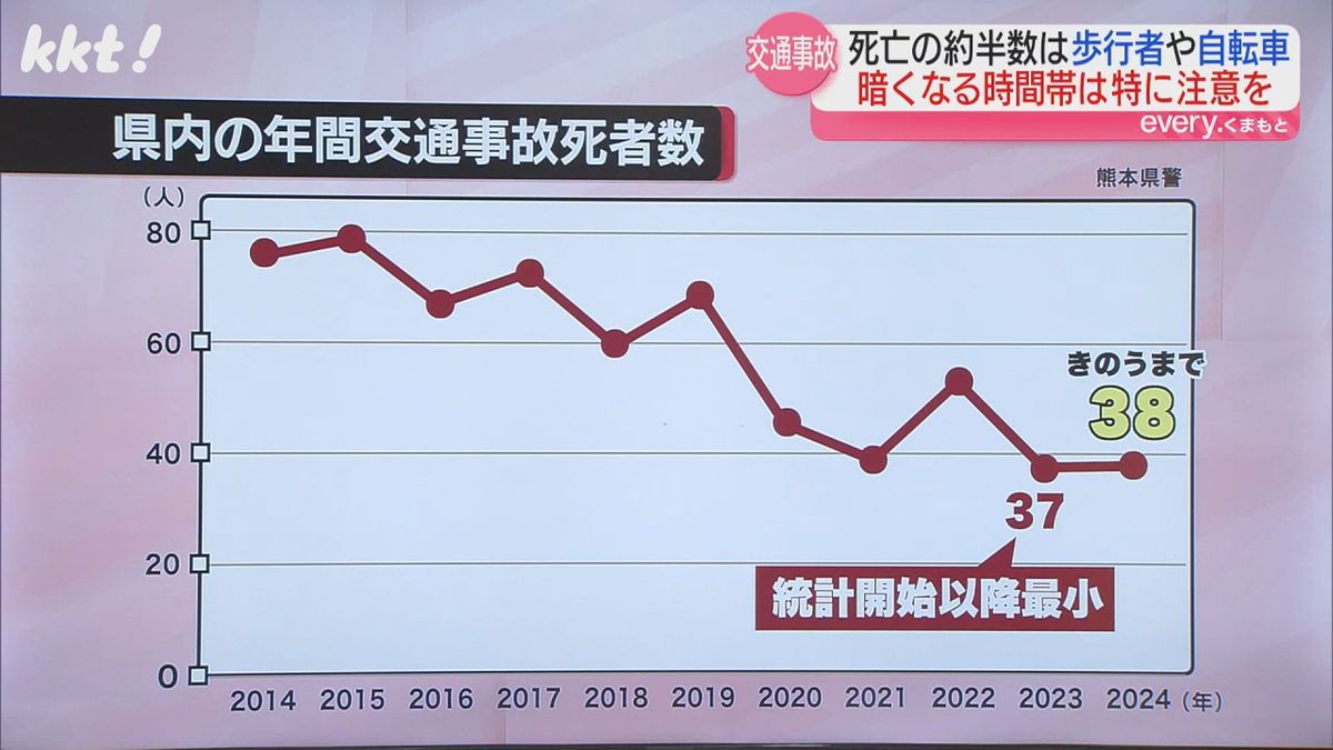 県内の年間交通事故死者数