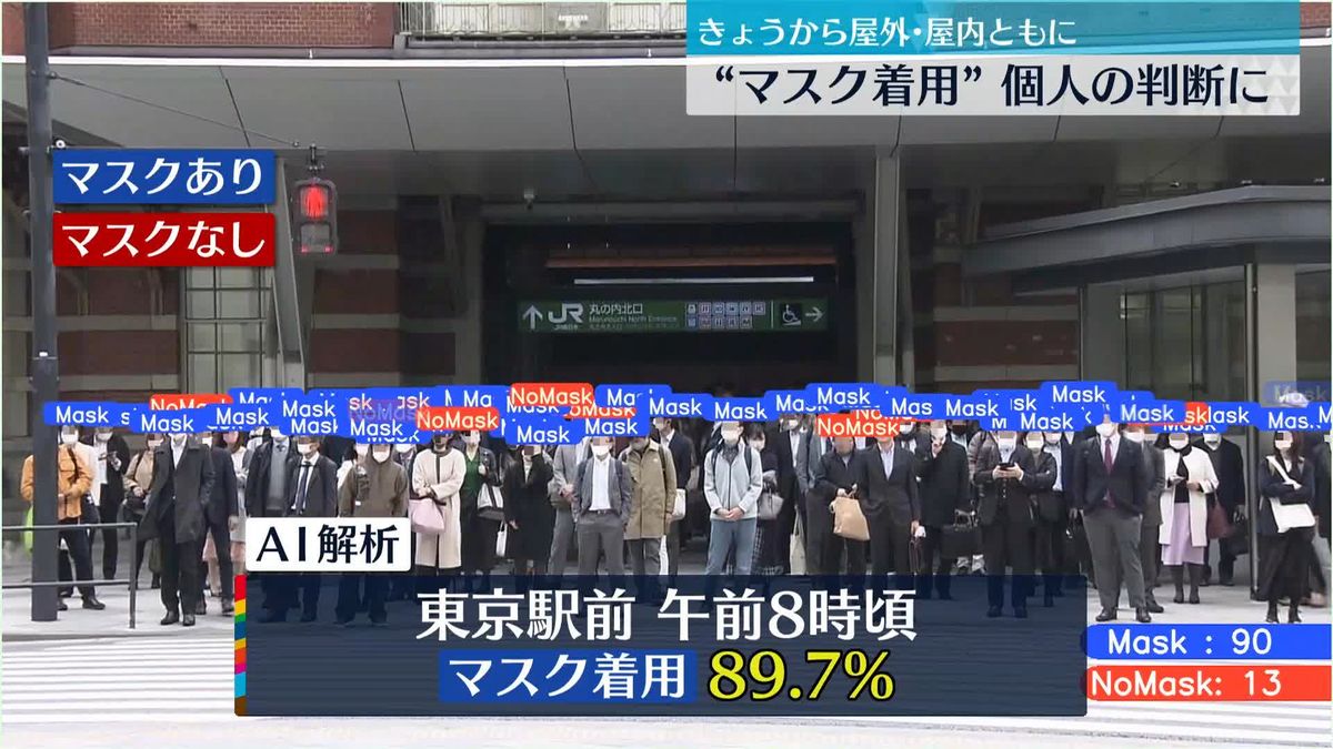 “マスク着用” 個人の判断に　きょうから屋外・屋内ともに　朝の東京駅前では89％超が着用も