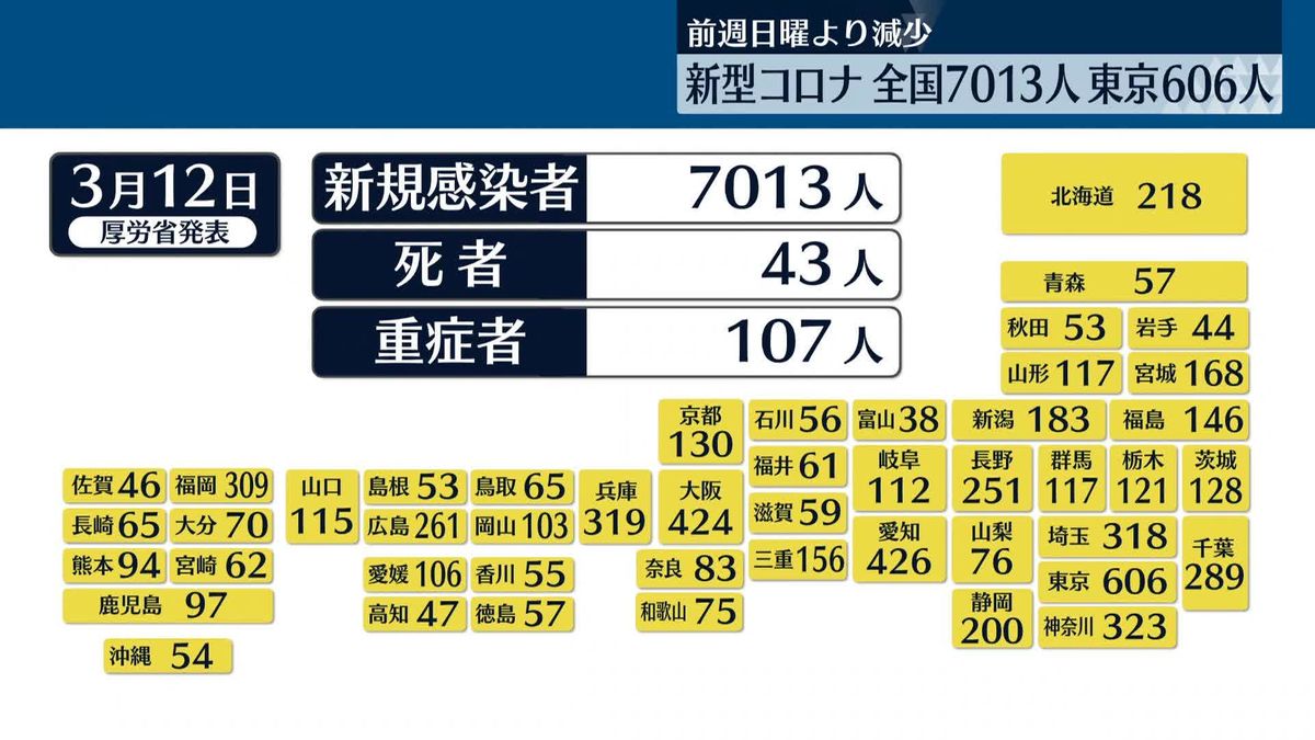 新型コロナ　全国7013人、東京606人　いずれも先週日曜日より減少