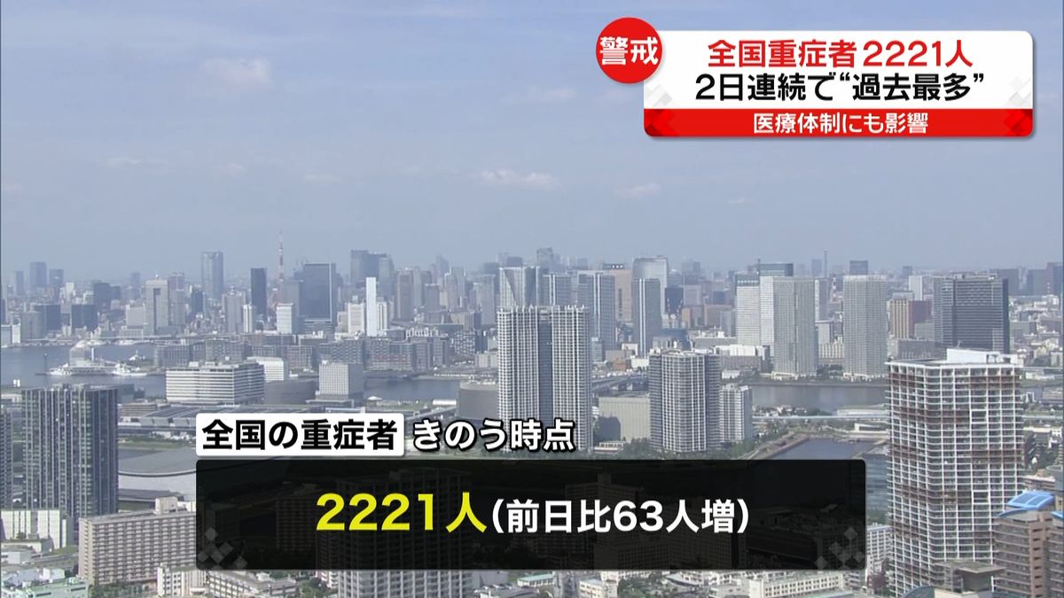 全国重症者数２２２１人　過去最多を更新