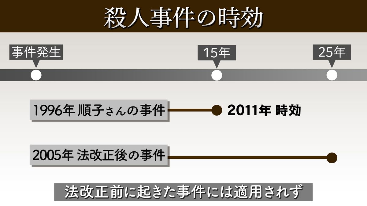 順子さんの事件当時の法律では殺人事件の時効は15年だった