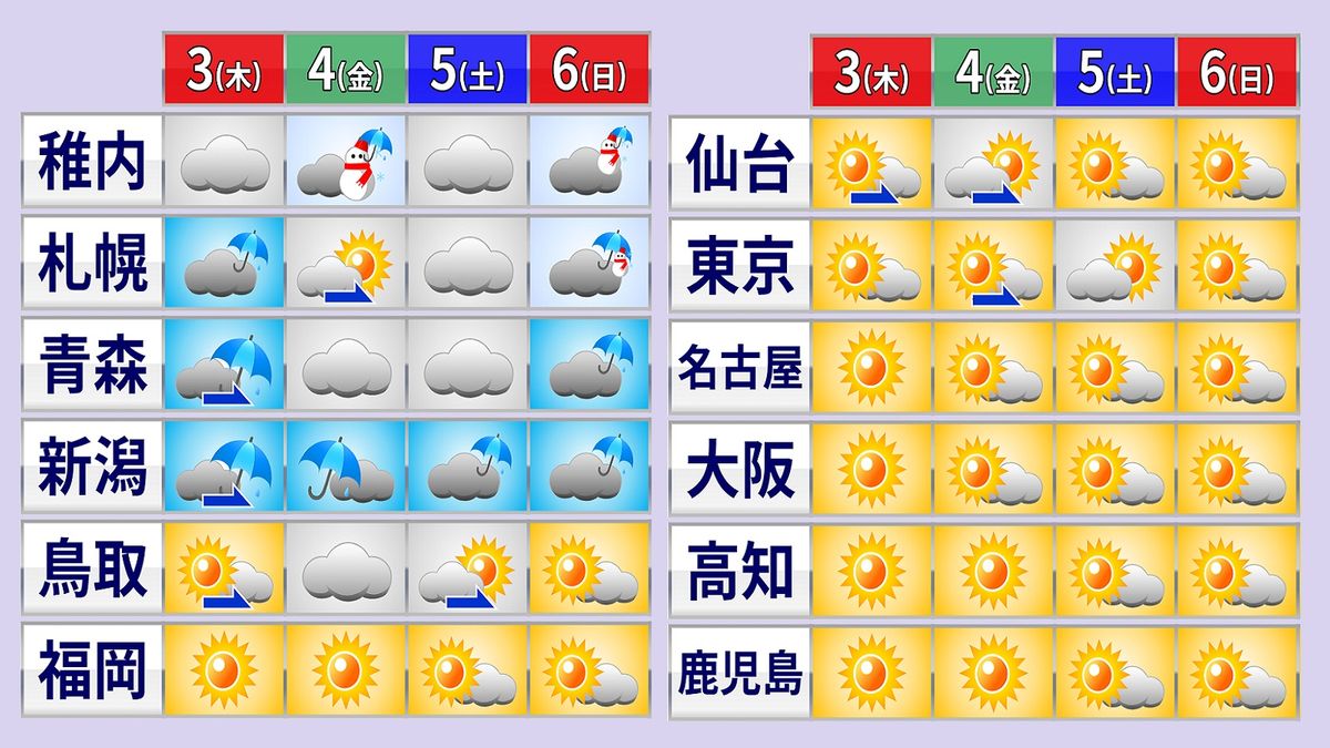 【天気】文化の日～日曜の天気　関東～西日本は晴天、北海道は雪も