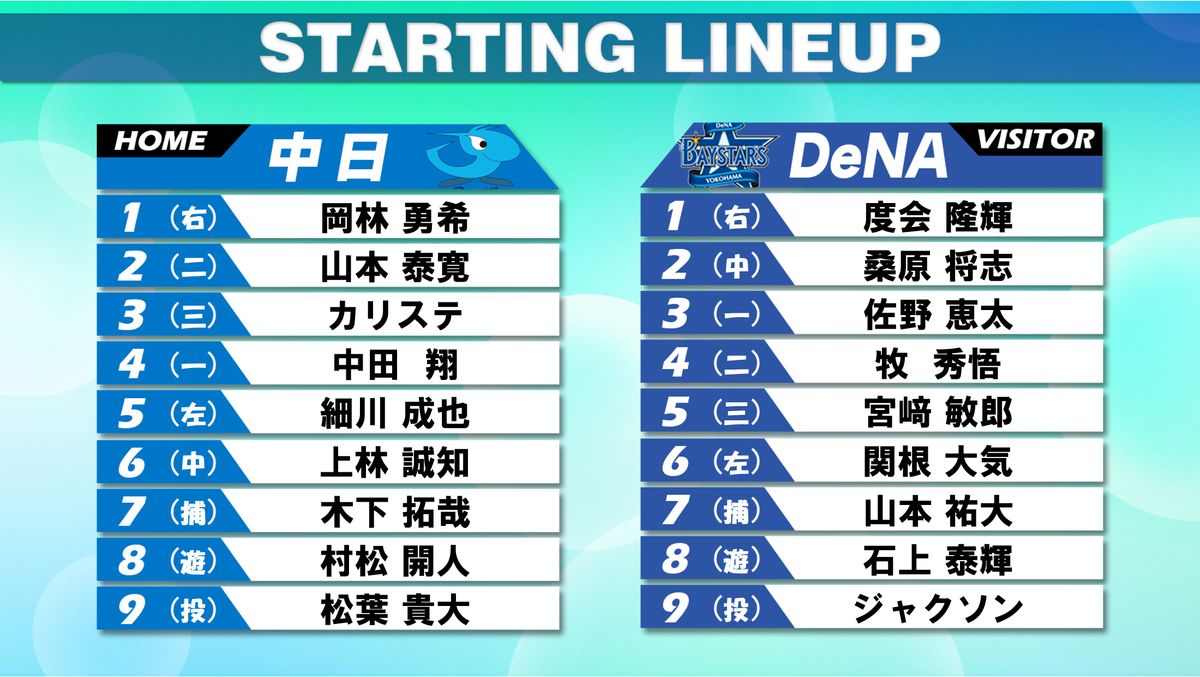 【スタメン】2試合連続マルチ安打の上林誠知が6番でスタメン　二塁には山本泰寛　DeNAは山本祐大がスタメン復帰