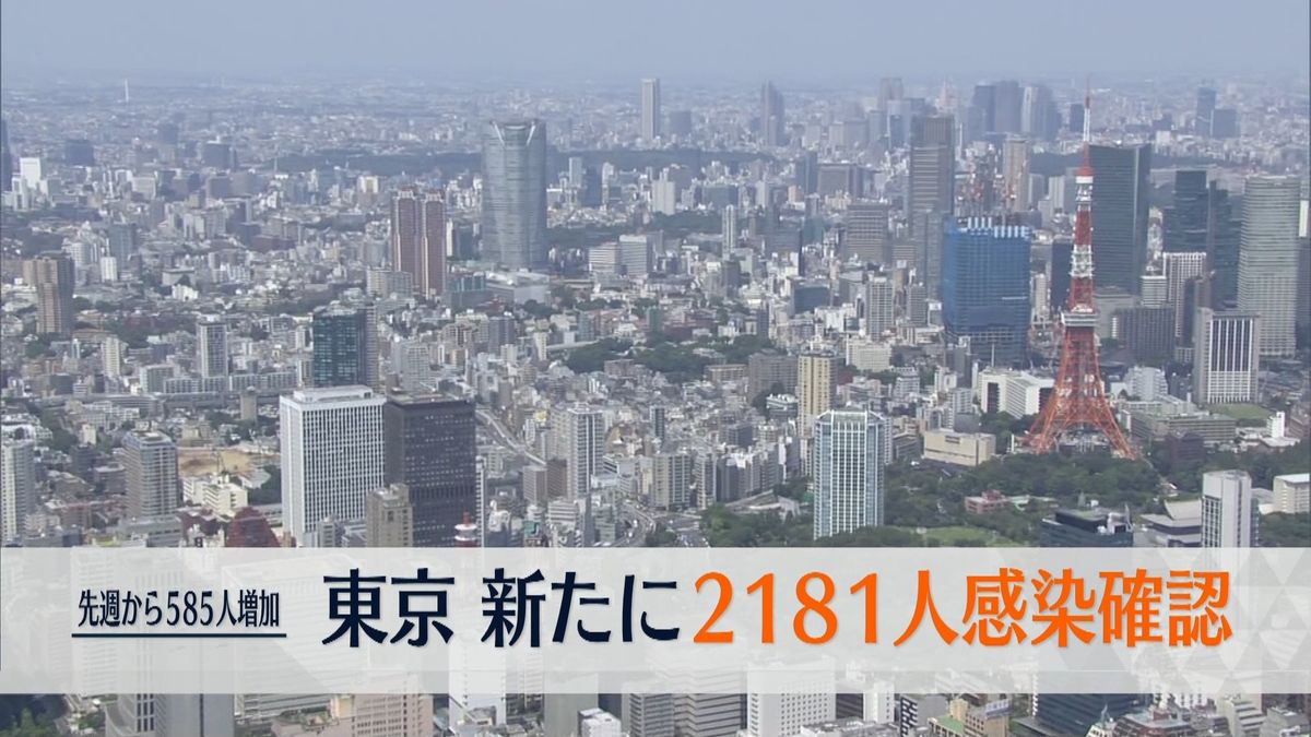 東京都2181人の感染確認　7日連続で前の週を上回る