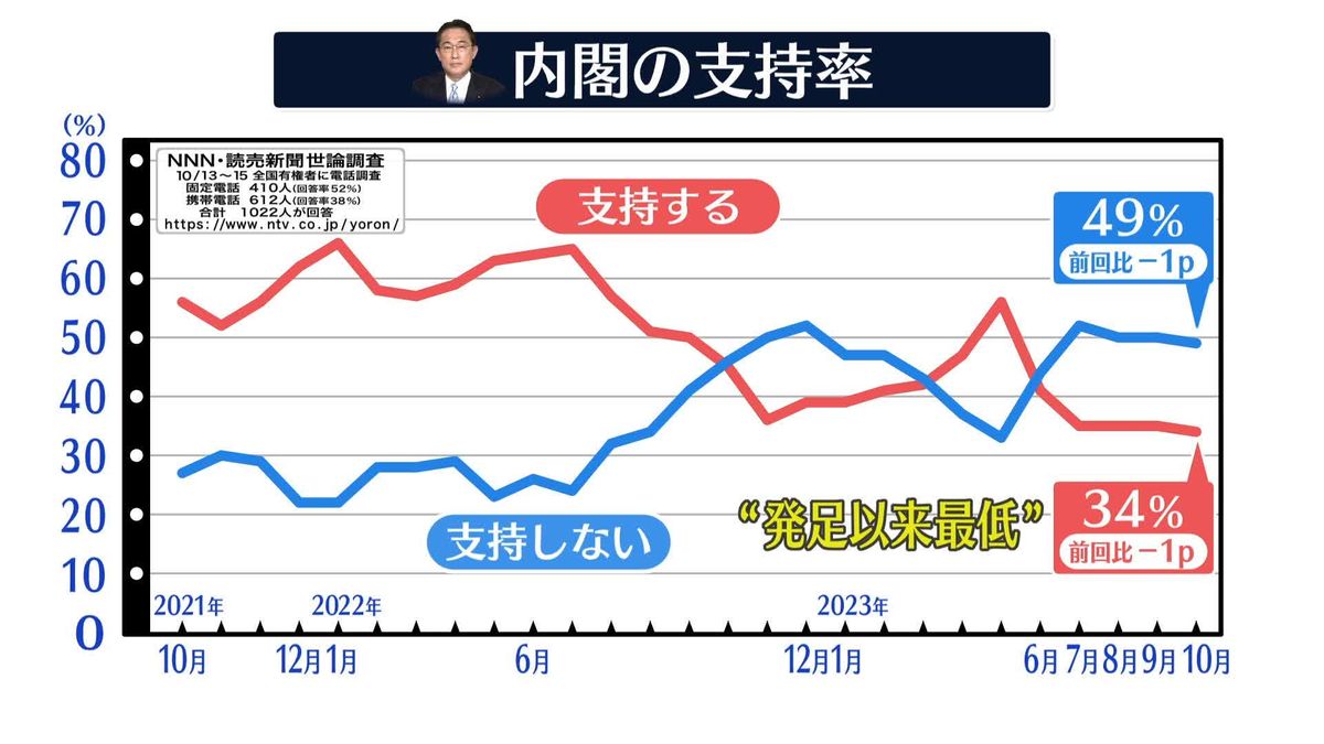 岸田内閣の支持率34％　発足以来“最低”　【NNN・読売新聞世論調査】