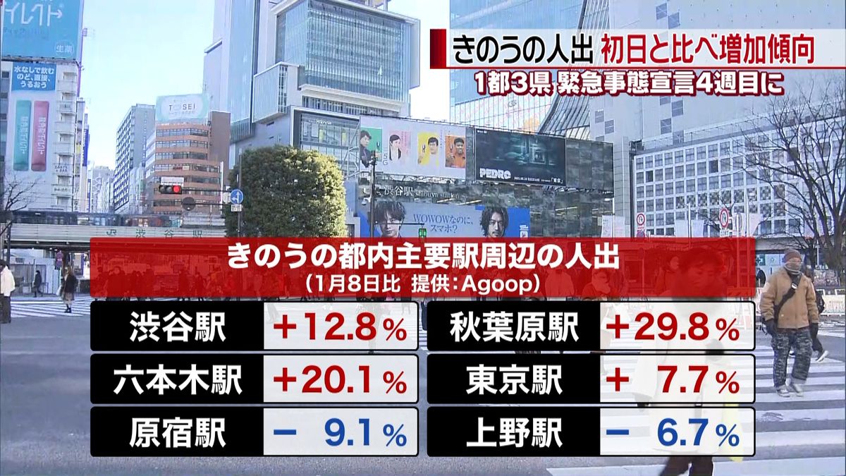 きのうの人出“宣言初日”と比べ増加傾向