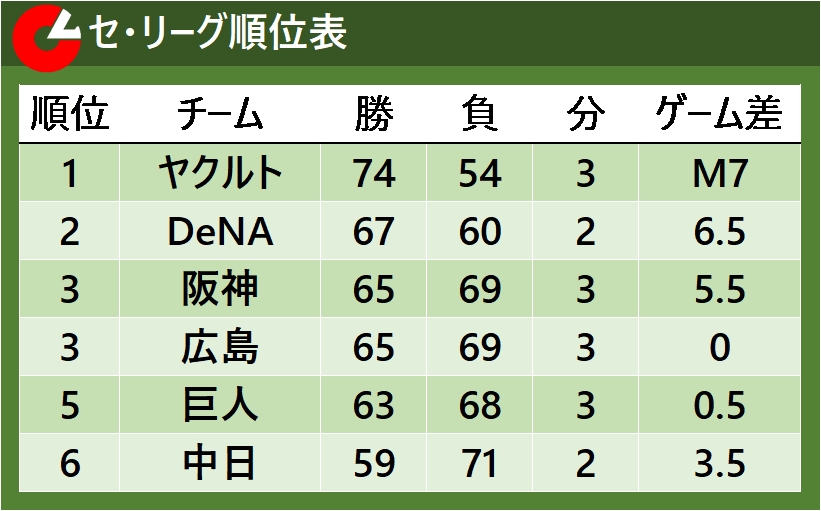 【セ・リーグ順位表】ヤクルトが優勝マジック7 阪神は広島と並んで3位
