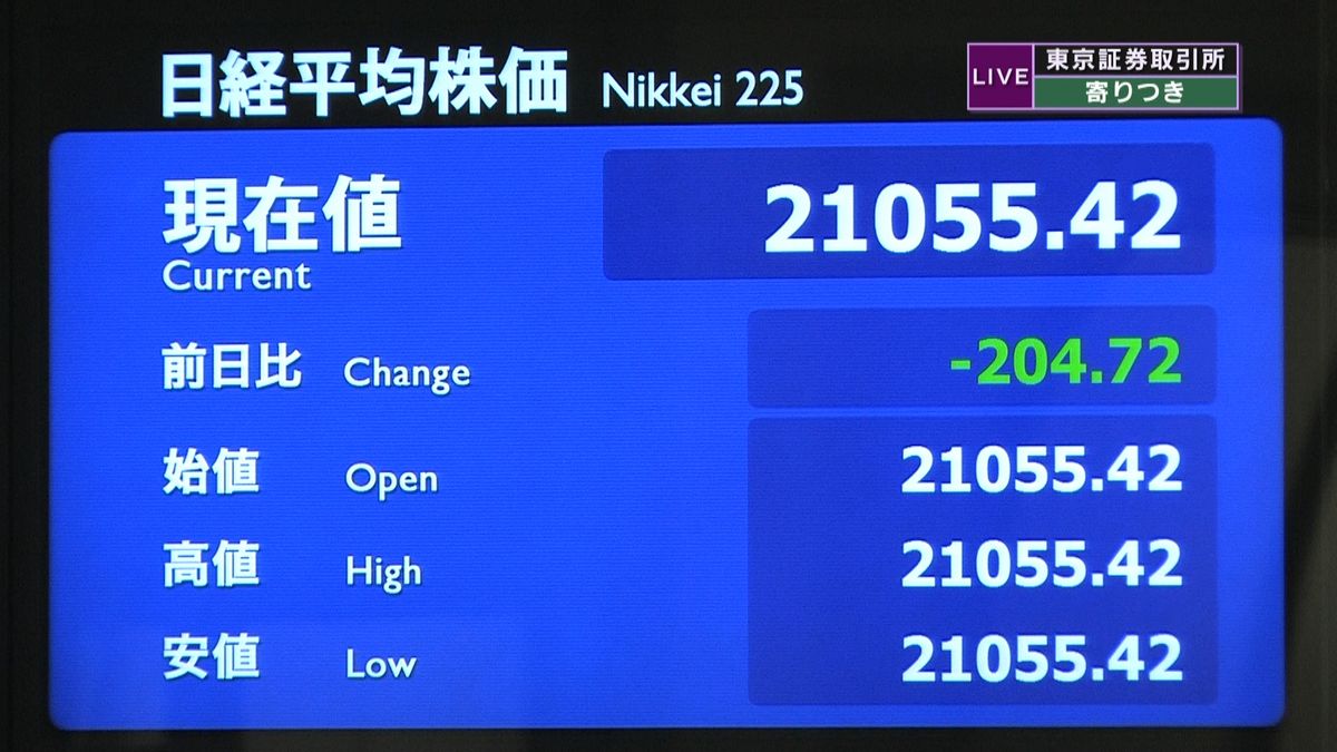 日経平均　前営業日比２０４円安で寄りつき