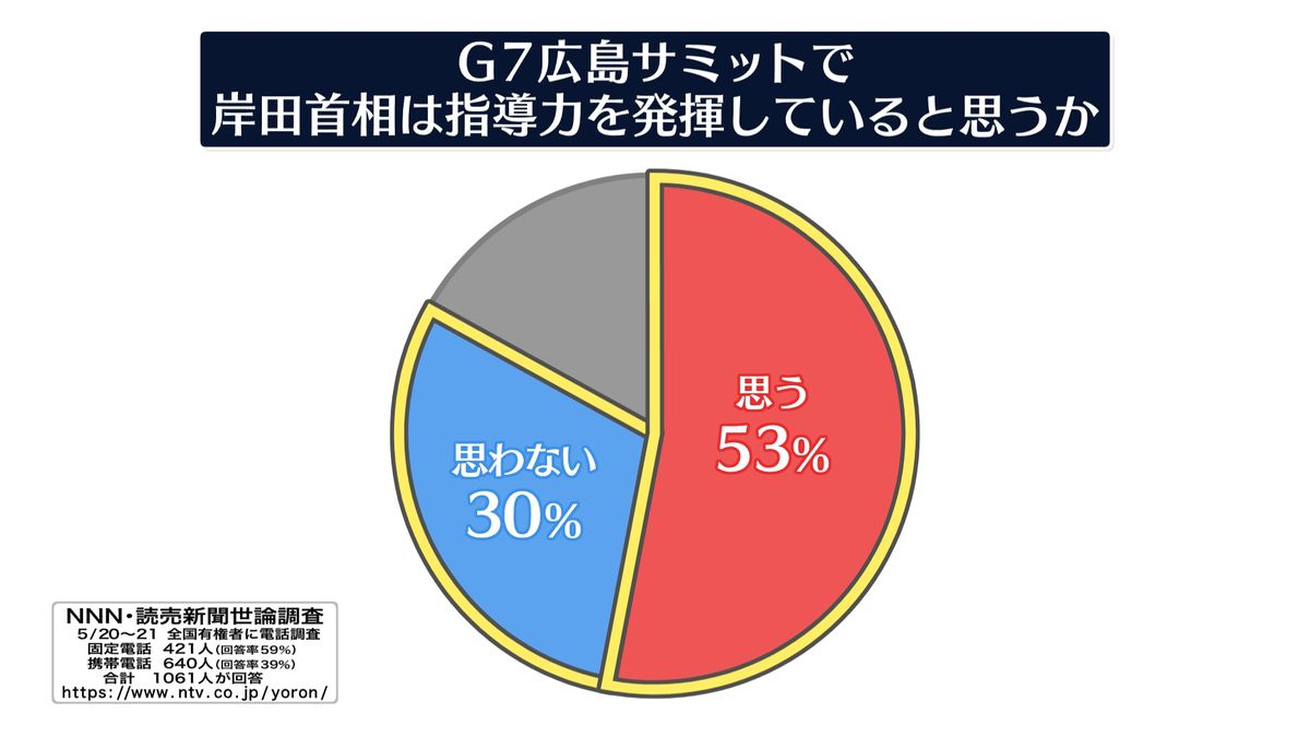岸田首相は指導力発揮 53%　G7広島サミットで【NNN・読売新聞世論調査】