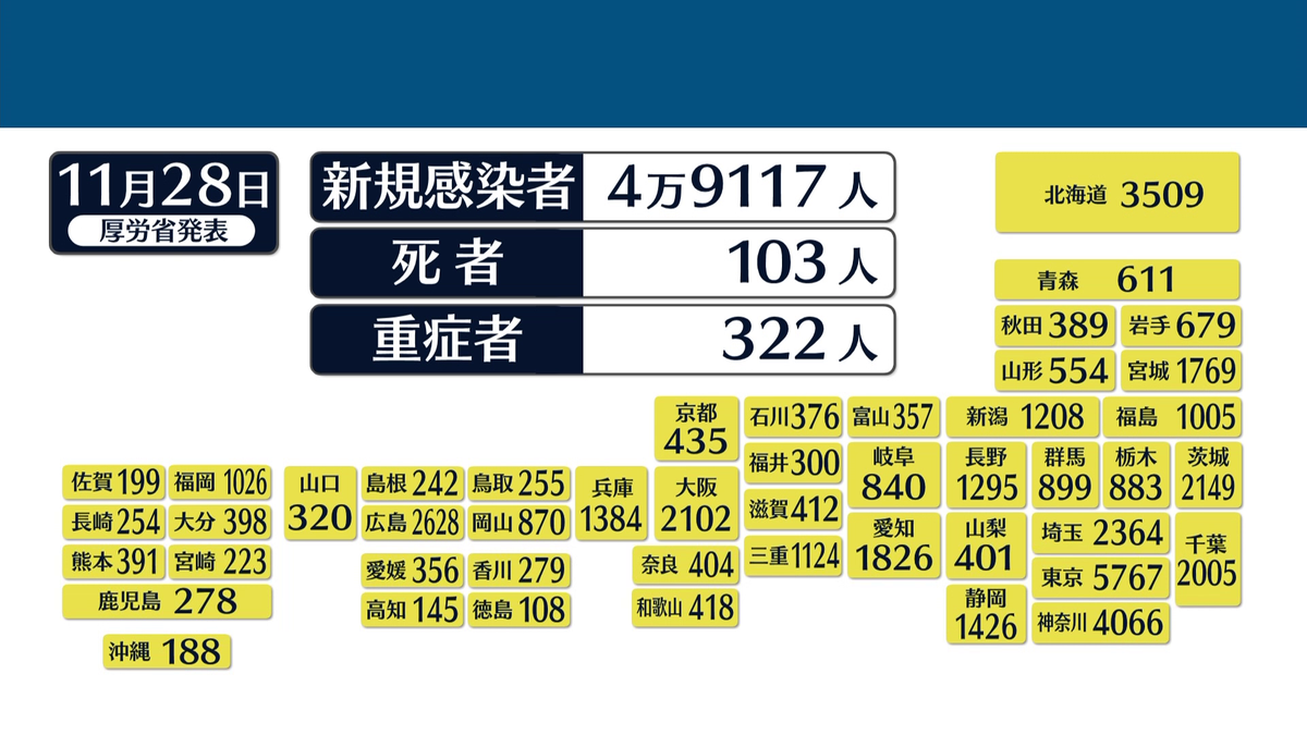 東京5767人、全国4万9117人…いずれも前週を上回る　新型コロナウイルス感染者