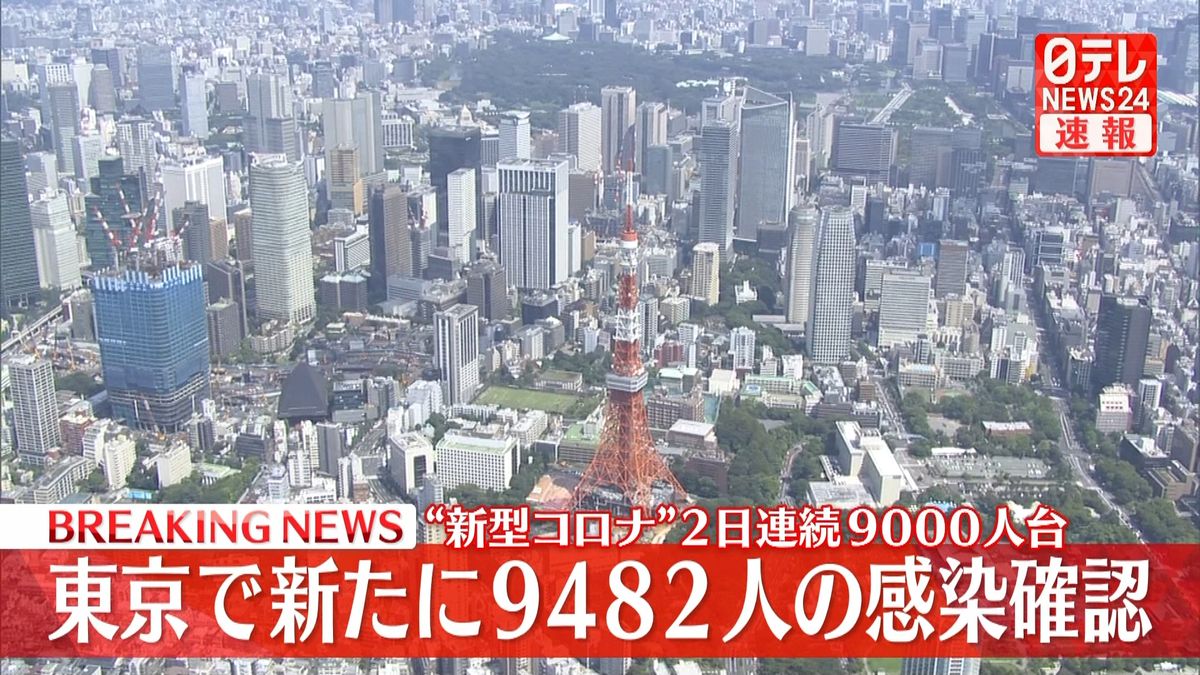 【新型コロナ】東京で新たに9482人の感染確認　前週同曜日より5600人以上増加
