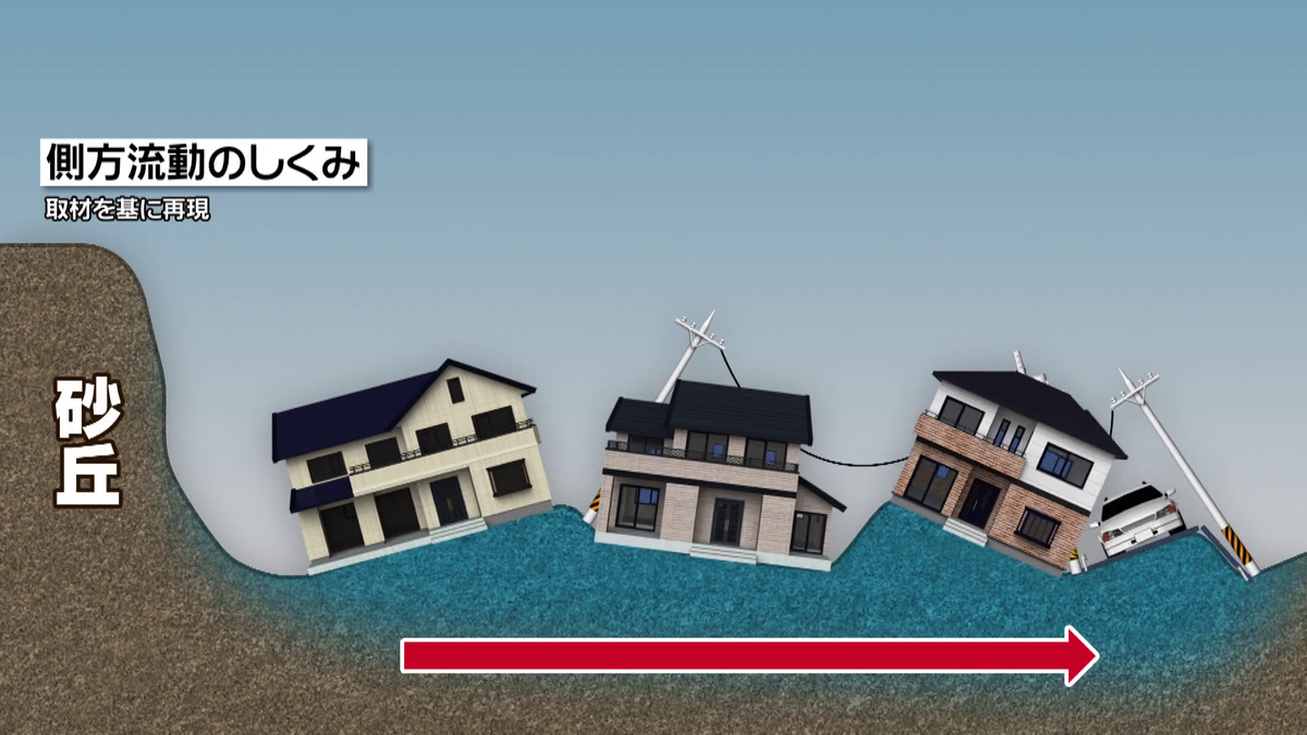 「側方流動」のしくみ