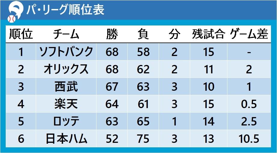 【パ・リーグ順位表】1位のソフトバンクが15日にも優勝マジック点灯 3位まではゲーム差「3」