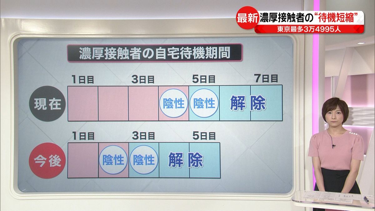 【解説】濃厚接触者の“待機期間”短縮に…影響は？　新型コロナ