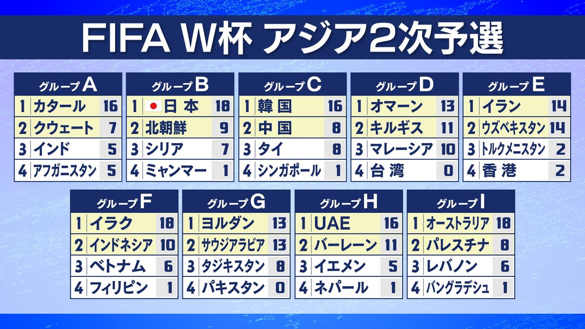 FIFA W杯アジア2次予選順位表
