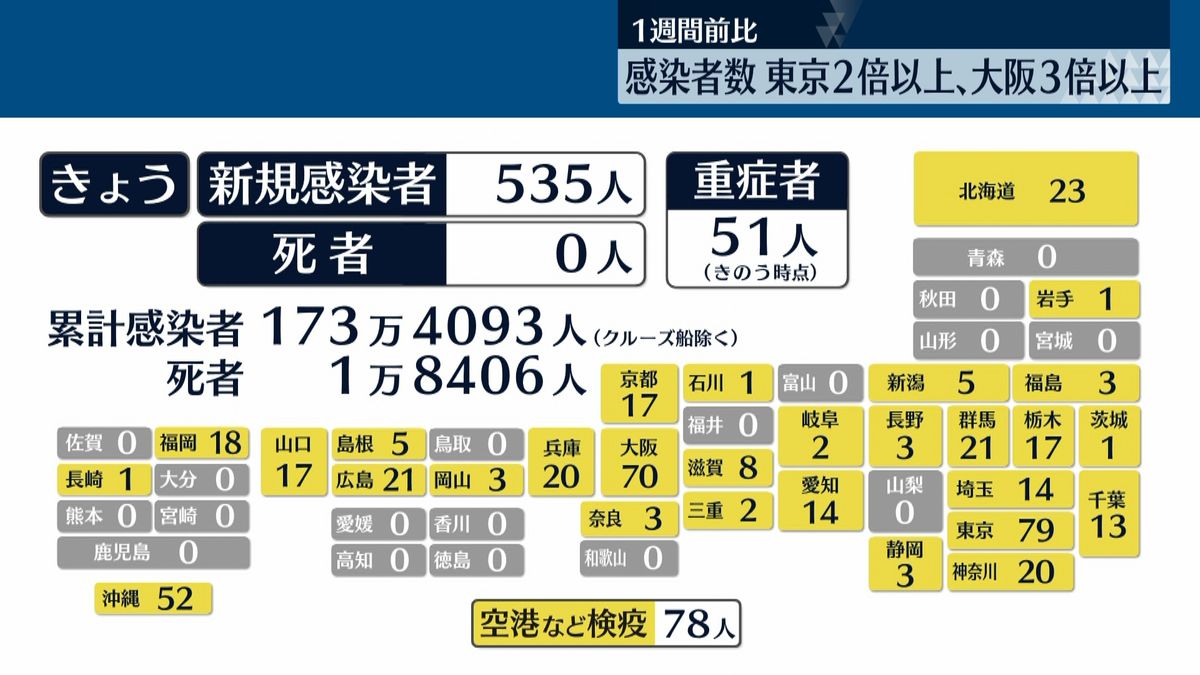 全国感染５３５人　大阪は先週比３倍超