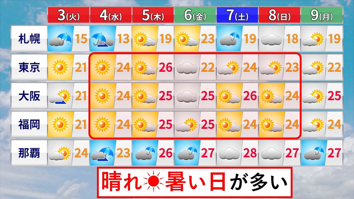 【天気】連休後半　晴れて暑い日が多い