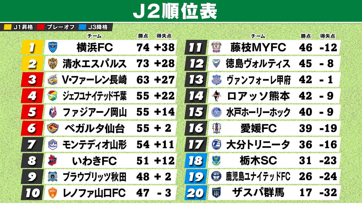 【J2順位表】横浜FC＆清水のJ1昇格は持ち越し　プレーオフ圏は『勝ち点1差』に4チーム　鹿児島が次節J3降格圏決定の可能性