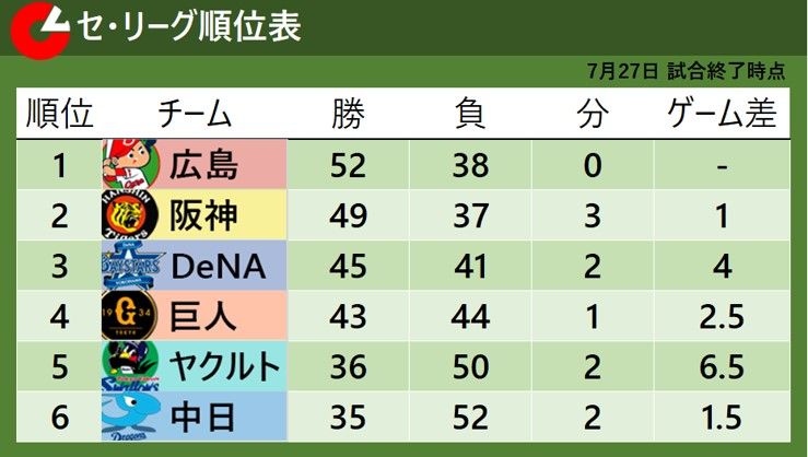 【セ・リーグ順位表】10連勝の広島が阪神と入れ替わり首位浮上 3位DeNAは4カードぶり勝ち越し
