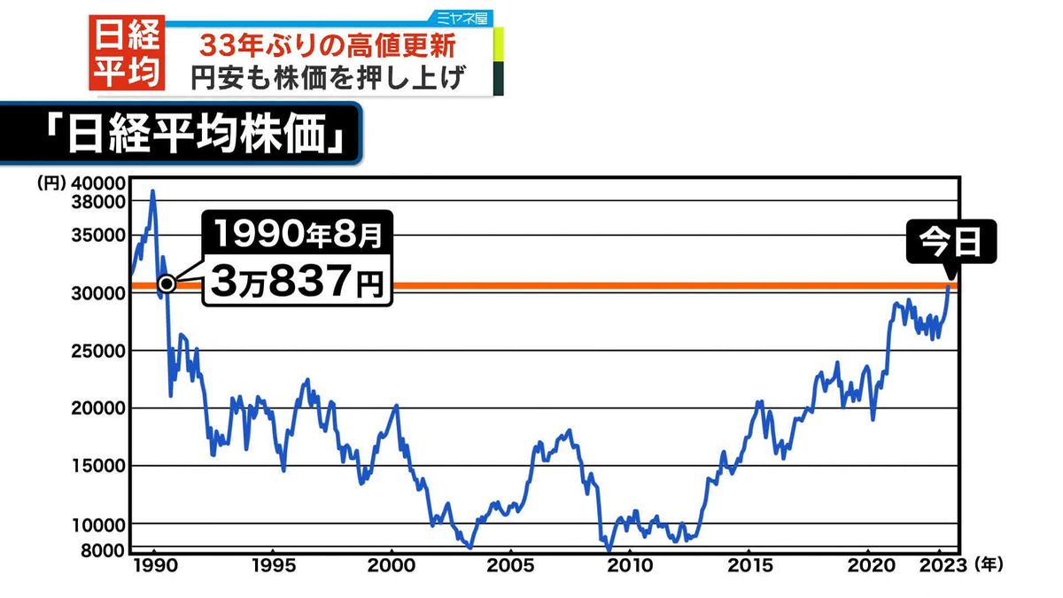 日経平均が33年ぶりの高値更新　コロナ禍からの経済回復と円安が背景か