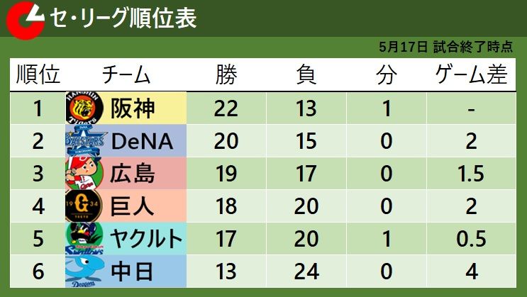 【セ・リーグ順位表】首位阪神は6連勝　2位DeNAは6連敗でストップ　巨人4位浮上　ヤクルトは5位転落
