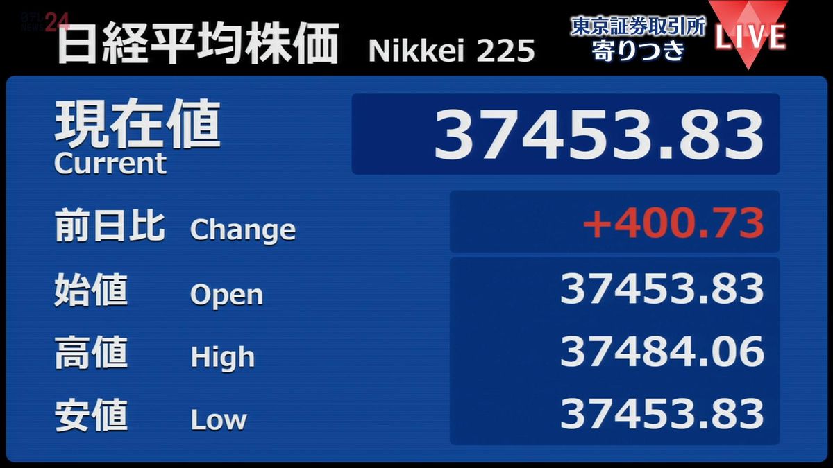 日経平均　前営業日比400円高で寄りつき