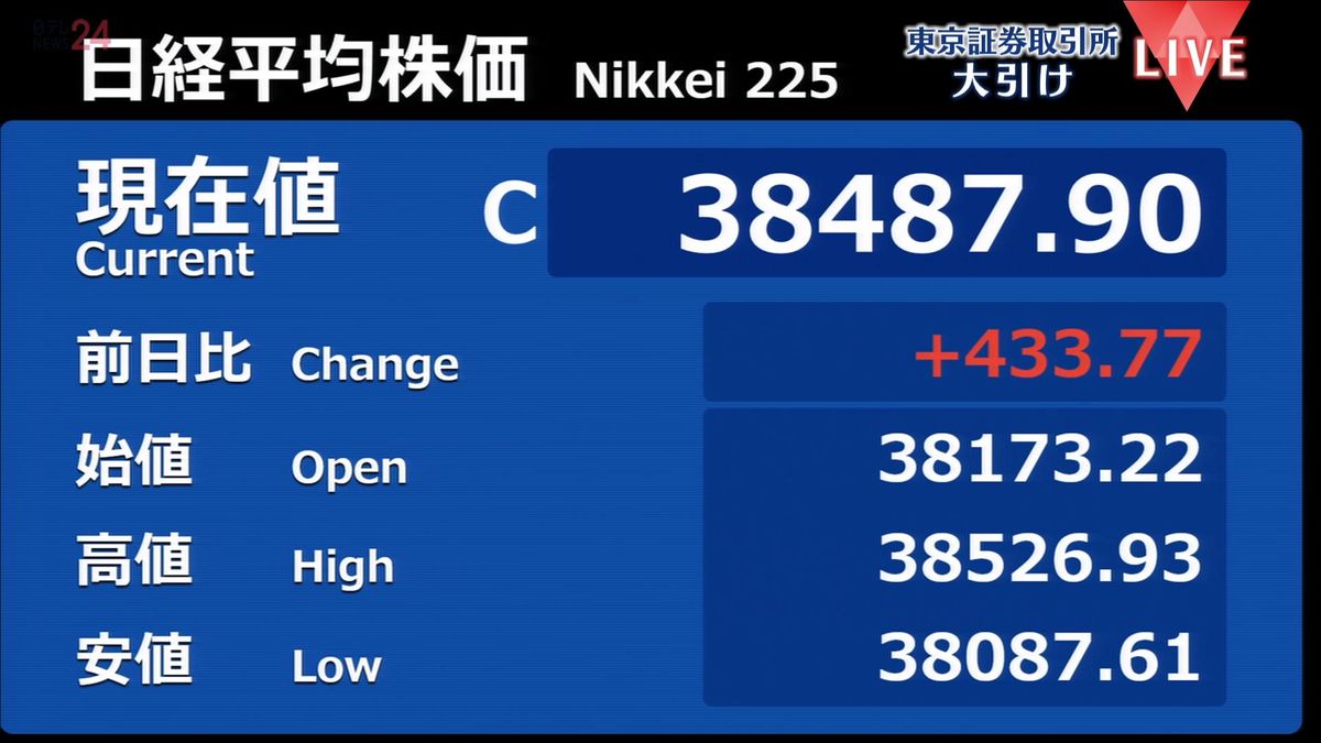 日経平均株価4日ぶりに上昇売買代金7兆円超、東証プライム市場移行後で最高に