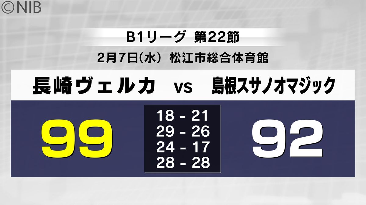 長崎ヴェルカ　強豪の島根相手に3試合ぶりに勝利　荒谷選手はキャリアハイの大活躍《長崎》