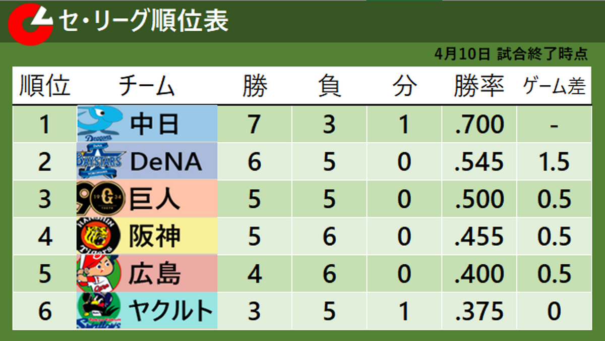 【セ・リーグ順位表】中日5連勝で貯金『4』　広島は連敗を『4』でストップ
