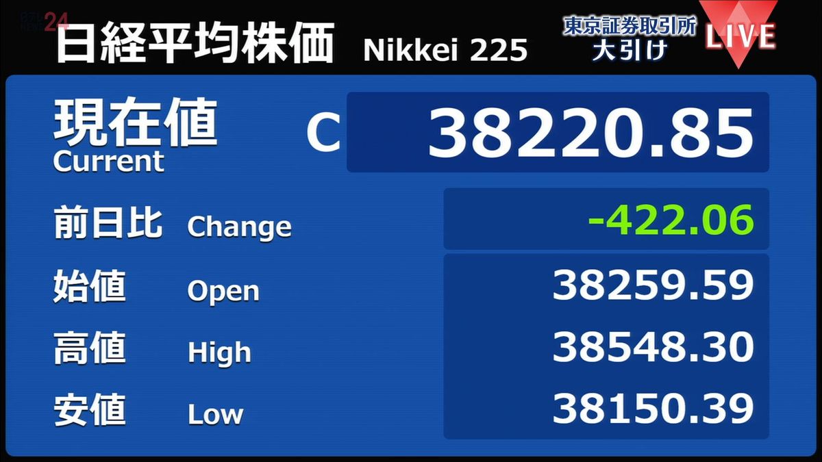 日経平均422円安　終値3万8220円