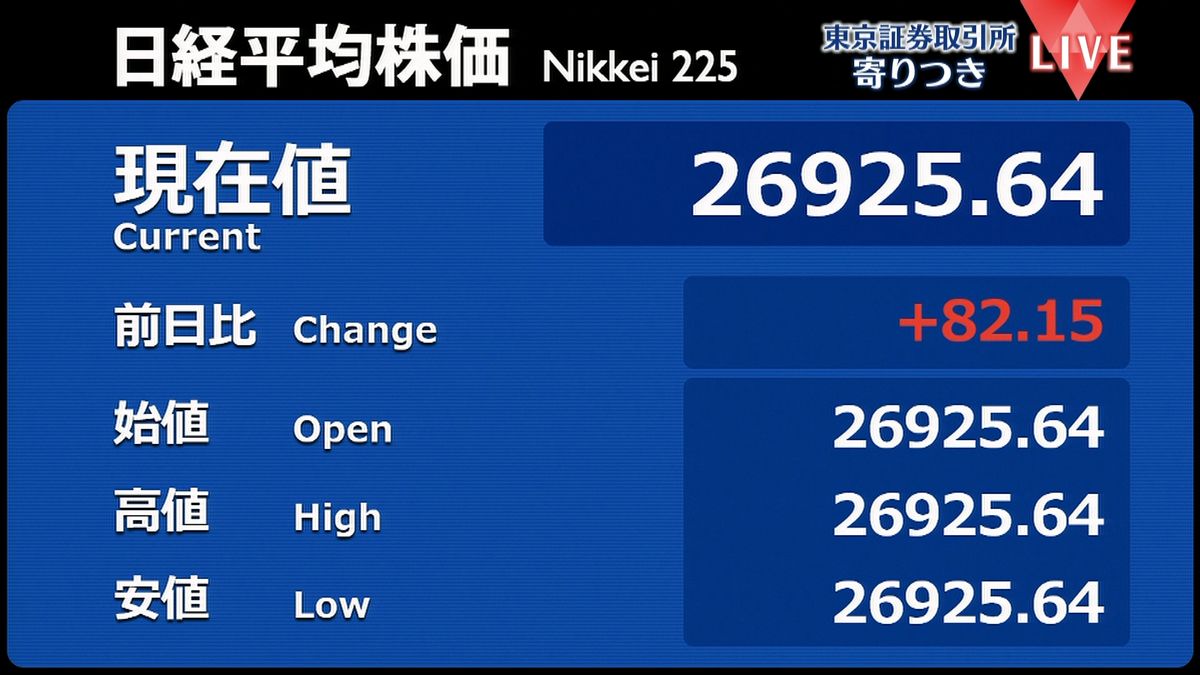 日経平均　前営業日比82円高で寄りつき