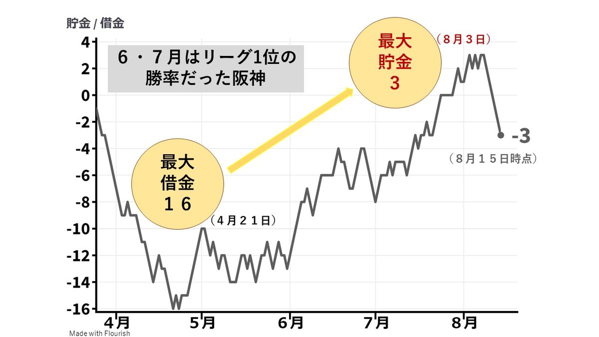 阪神貯金数推移 （８月１５日時点）