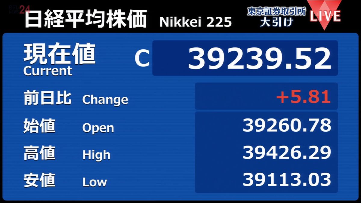 日経平均5円高　終値3万9239円