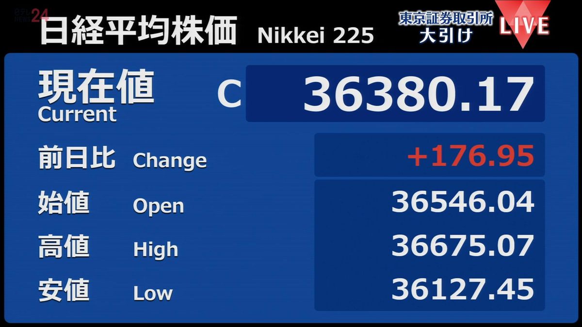 日経平均176円高　終値3万6380円