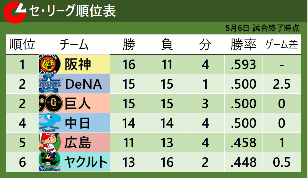 【セ・リーグ順位表】DeNAが2位浮上　筒香が復帰戦で逆転3ラン　中日が2連勝で勝率5割復帰