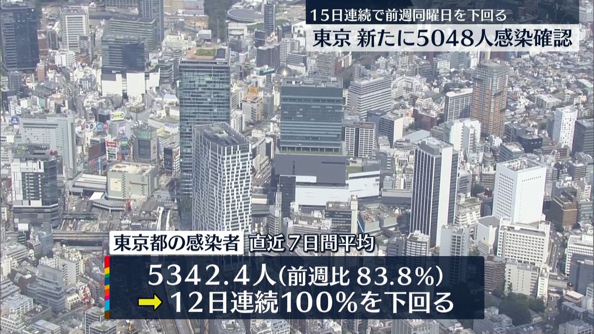 東京で5048人感染確認　7日間平均は先週の83.8％　12日連続100％下回る