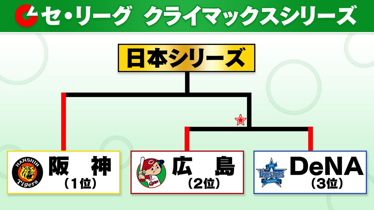 【セCS】2位・広島が秋山翔吾のサヨナラタイムリーで先勝　次戦引き分け以上でファイナル進出